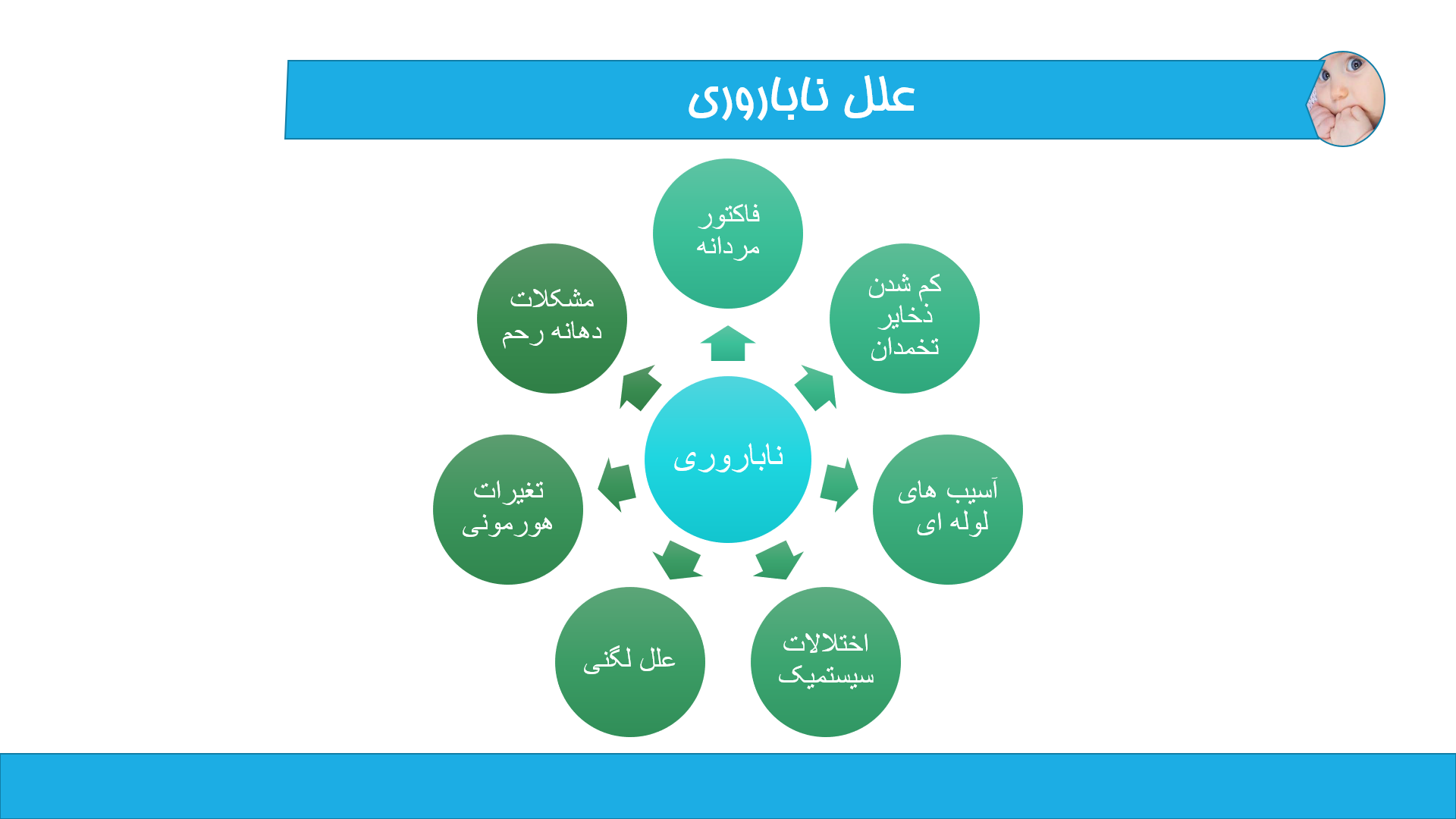 پاورپوینت در مورد ناباروری و درمان آن